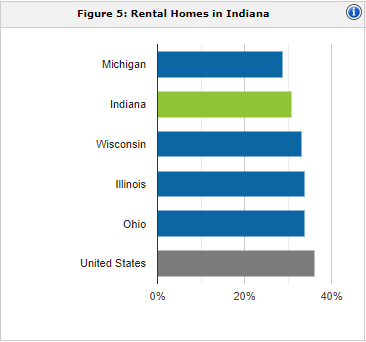 Indiana rental population | property management Indiana