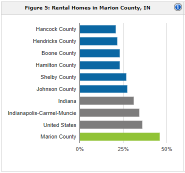Indianapolis rental population | property management Indianapolis