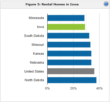 Iowa rental population | property management Iowa