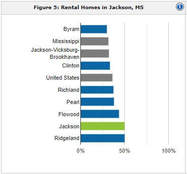 Jackson rental population | property management Jackson