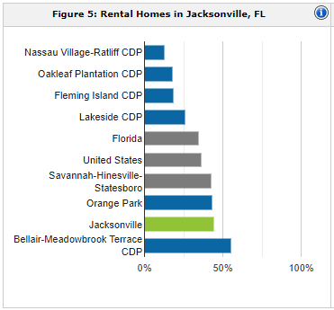 Jacksonville rental population | property management Jacksonville