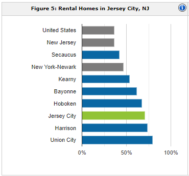 Jersey City rental population | property management Jersey City