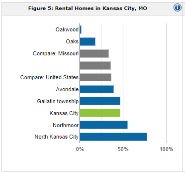 Kansas City rental population | property management Kansas City