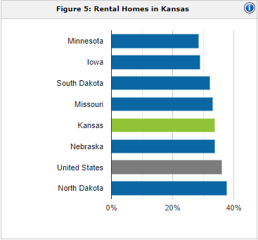 Kansas rental population | property management Kansas