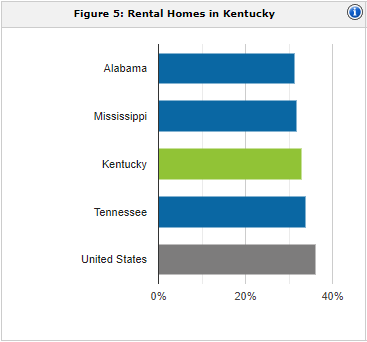 Kentucky rental population | property management Kentucky