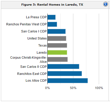Laredo rental population | property management Laredo