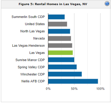 Las Vegas rental population | property management Las Vegas