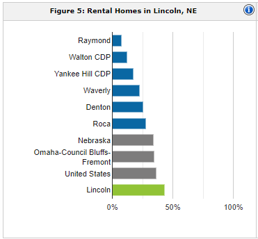 Lincoln rental population | property management Lincoln