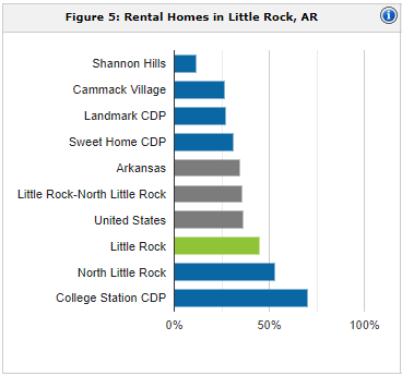 Little Rock rental population | property management Little Rock