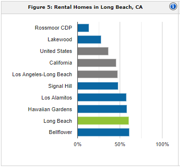 Long Beach rental population | property management Long Beach