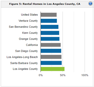 Los Angeles rental population | property management Los Angeles