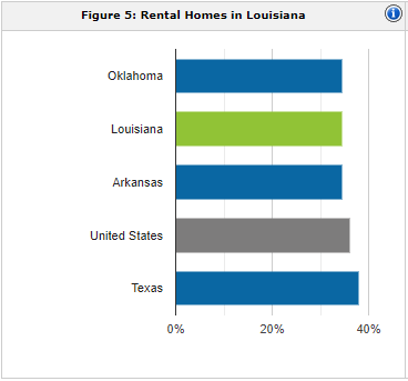 Louisiana rental population | property management Louisiana