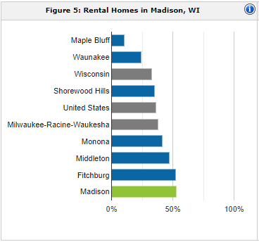 Madison rental population | property management Madison