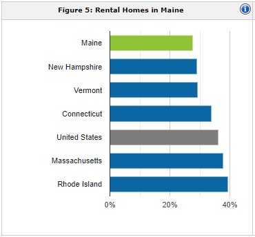 Maine rental population | property management Maine