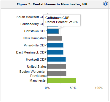 Manchester rental population | property management Manchester