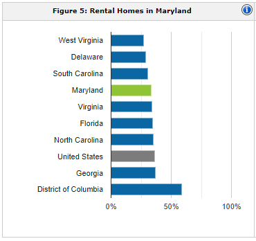 Maryland rental population | property management Maryland