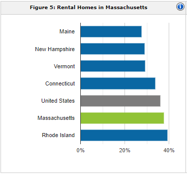 Massachusetts rental population | property management Massachusetts