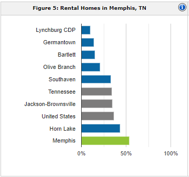 Memphis rental population | property management Memphis
