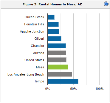 Mesa rental population | property management Mesa