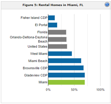 Miami rental population | property management Miami