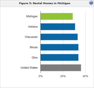 Michigan rental population | property management Michigan