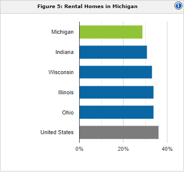 Michigan rental population | property management Michigan