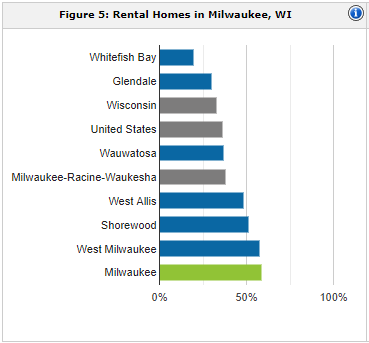 Milwaukee rental population | property management Milwaukee