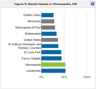 Minneapolis rental population | property management Minneapolis