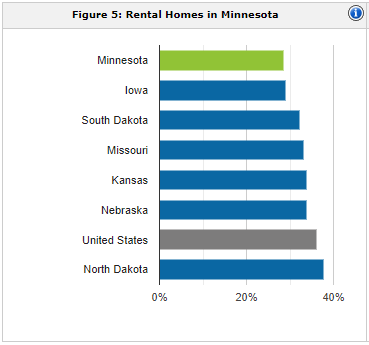 Minnesota rental population | property management Minnesota
