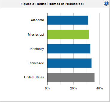 Mississippi rental population | property management Mississippi