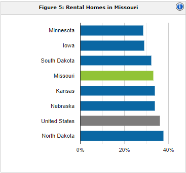Missouri rental population | property management Missouri