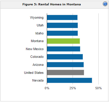 Montana rental population | property management Montana