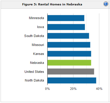 Nebraska rental population | property management Nebraska