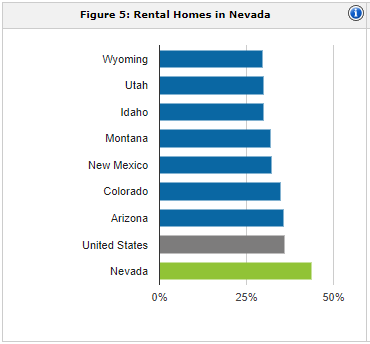 Nevada rental population | property management Nevada
