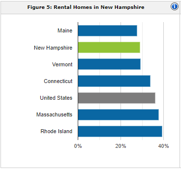 New Hampshire rental population | property management New Hampshire