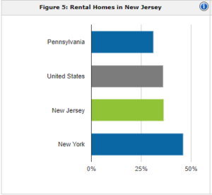 New Jersey rental population | property management New Jersey