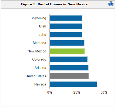 New Mexico rental population | property management New Mexico