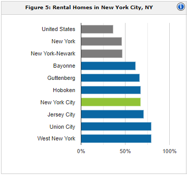 New York rental population | New York rental management city