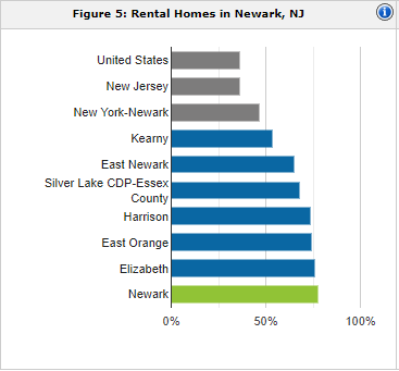 Newark rental population | property management Newark