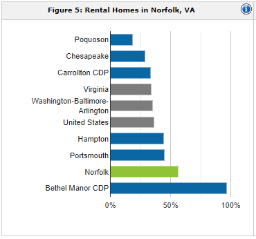 Norfolk rental population | property management Norfolk