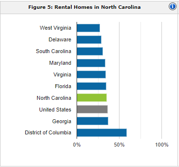 North Carolina rental population | property management North Carolina