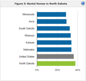North Dakota rental population | property management North Dakota