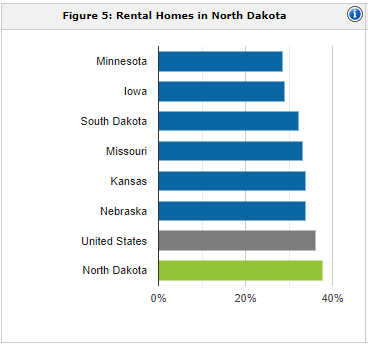 North Dakota rental population | property management North Dakota