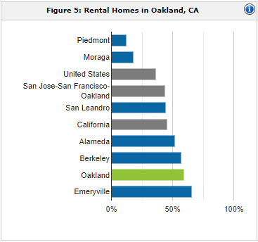 Oakland rental population | property management Oakland