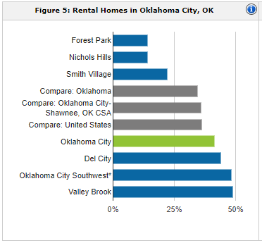 Oklahoma City rental population | property management Oklahoma City