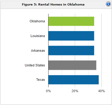 Oklahoma rental population | property management Oklahoma