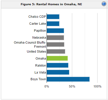 Omaha rental population | property management Omaha