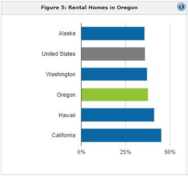 Oregon rental population | property management Oregon