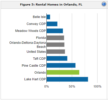 Orlando rental population | property management Orlando