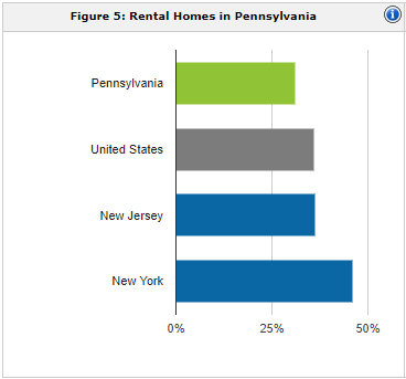 Pennsylvania rental population | property management Pennsylvania